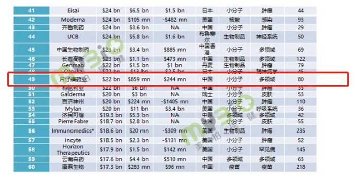 2020年全球市值千強(qiáng)醫(yī)藥企業(yè)公布，片仔癀藥業(yè)躋身百?gòu)?qiáng)(圖1)